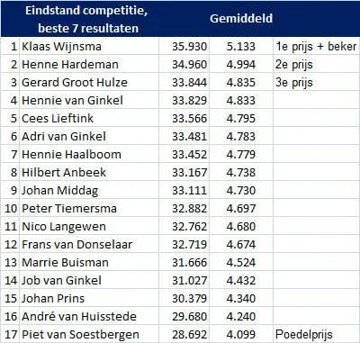 Einduitslag Dalto korfjassen