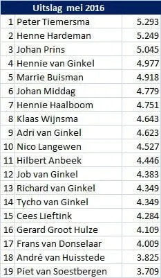 Uitslag mei Dalto korfjassen