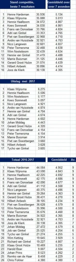 Dalto Korfjassen 2016/2017 - De Winnaar! 4 Uitslag Dalto Korfjassen