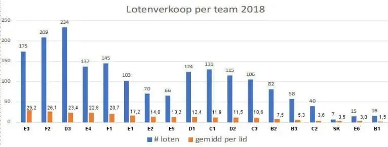 Dalto lotenverkoop ter team in 2018