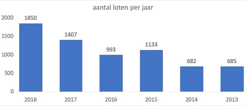 Lotenverkoop bij Dalto