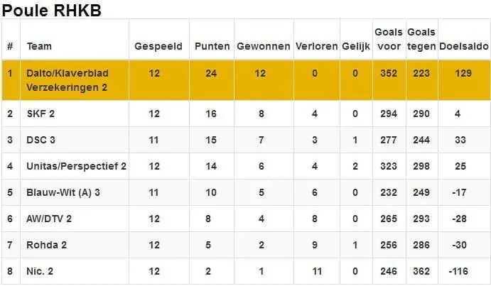 Dalto/Klaverblad Verzekeringen 2 kampioen! 2 Dalto/Klaverblad Verzekeringen 2 kampioen!