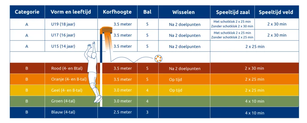 2025 Aanpassing Spelbepaling 2 - Dalto/Klaverblad Verzekeringen - Korfbal - Driebergen