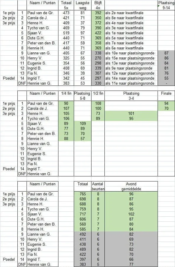 Dalto-sjoeltoernooi 2018 2 Dalto-sjoelavond 2018