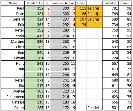 Verslag Dalto sjoelen 2022 1 Uitslag Dalto Sjoelen 2022