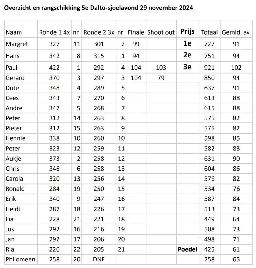 De winnaar van de 5e editie van het Dalto-sjoeltoernooi is een bazin! 3 Screenshot 2024 12 03 at 11.20.20 - Dalto/Klaverblad Verzekeringen - Korfbal - Driebergen