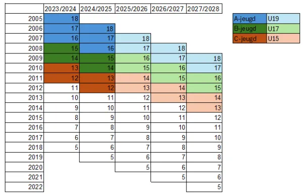 Geboortejaren A categorie 600x387 1 - Dalto/Klaverblad Verzekeringen - Korfbal - Driebergen
