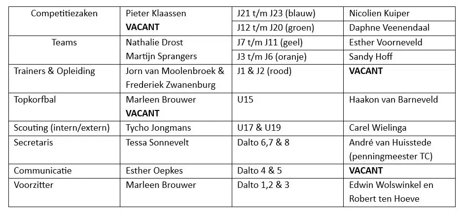 Update Technische Commissie: nieuw seizoen, nieuwe ontwikkelingen 1 Knipsel - Dalto/Klaverblad Verzekeringen - Korfbal - Driebergen
