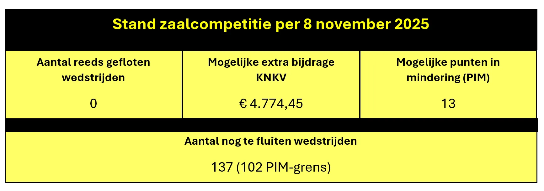 Update 8 november 2025 def - Dalto/Klaverblad Verzekeringen - Korfbal - Driebergen