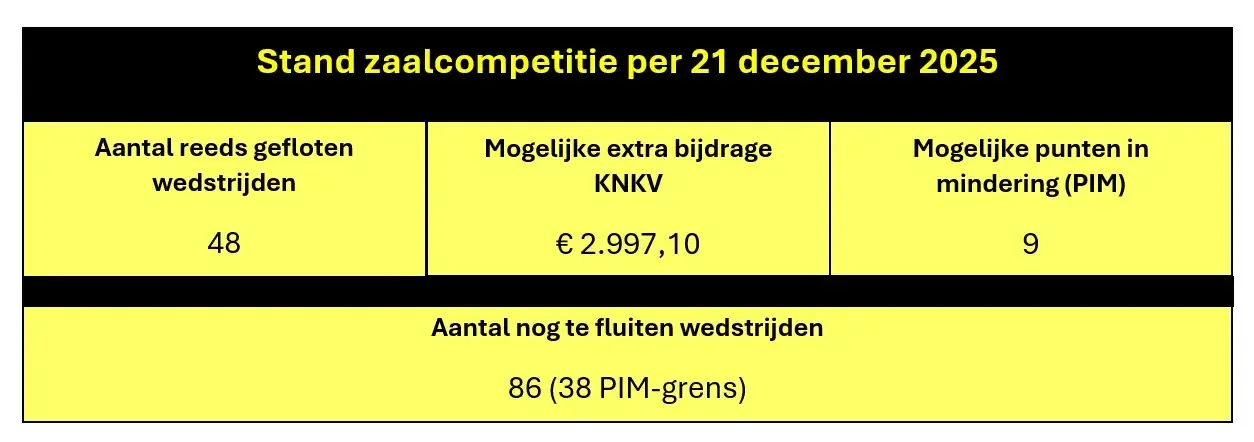 Stand per 21 december 2025 - Dalto/Klaverblad Verzekeringen - Korfbal - Driebergen